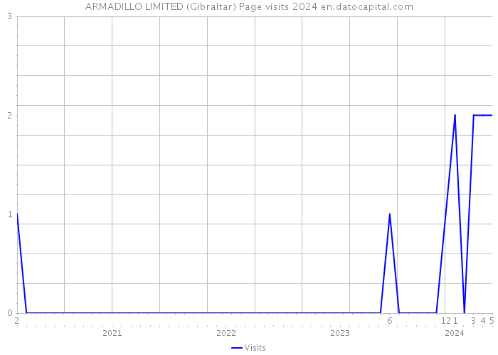 ARMADILLO LIMITED (Gibraltar) Page visits 2024 