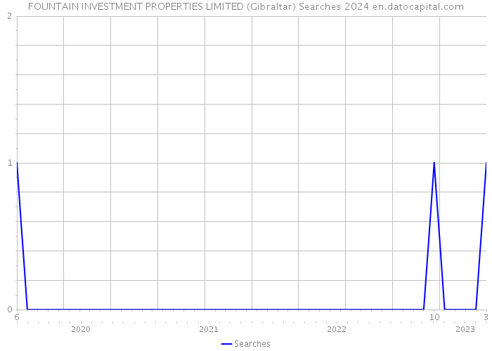 FOUNTAIN INVESTMENT PROPERTIES LIMITED (Gibraltar) Searches 2024 