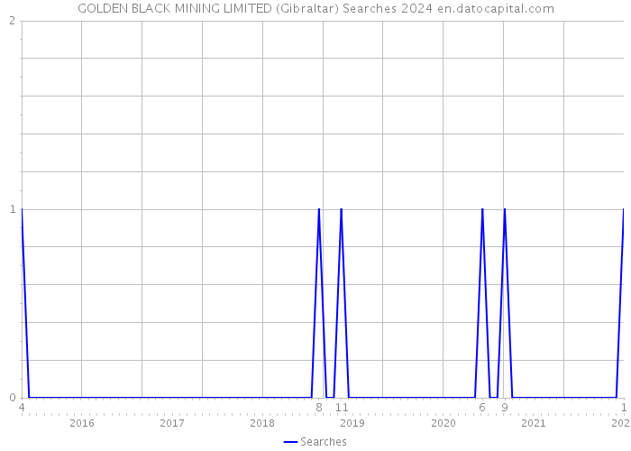 GOLDEN BLACK MINING LIMITED (Gibraltar) Searches 2024 