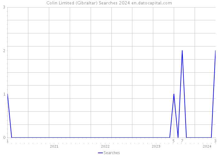 Colin Limited (Gibraltar) Searches 2024 