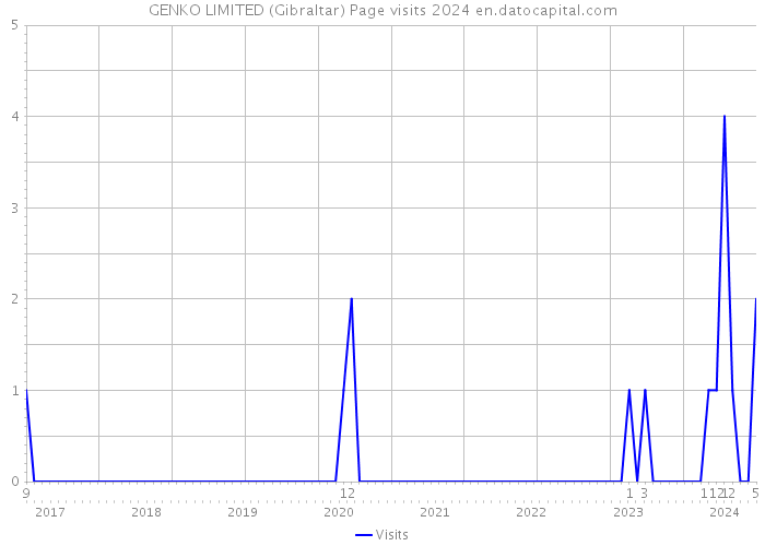 GENKO LIMITED (Gibraltar) Page visits 2024 