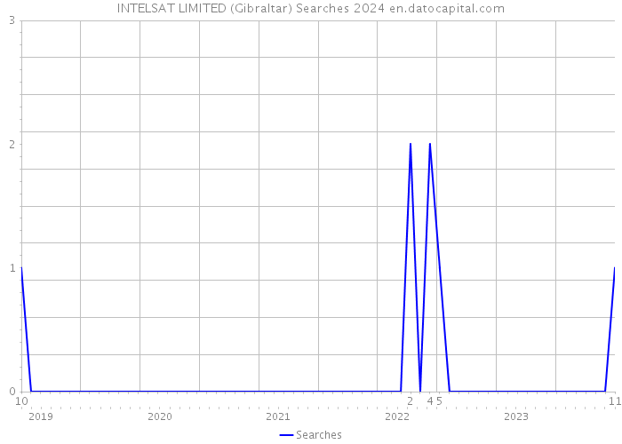 INTELSAT LIMITED (Gibraltar) Searches 2024 