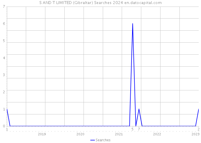 S AND T LIMITED (Gibraltar) Searches 2024 