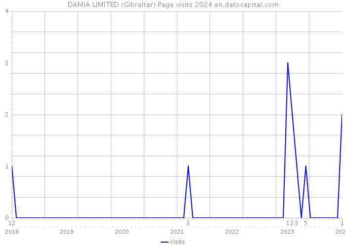 DAMIA LIMITED (Gibraltar) Page visits 2024 