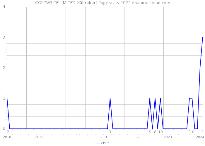 COPYWRITE LIMITED (Gibraltar) Page visits 2024 