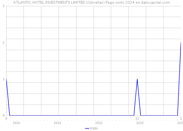 ATLANTIC HOTEL INVESTMENTS LIMITED (Gibraltar) Page visits 2024 