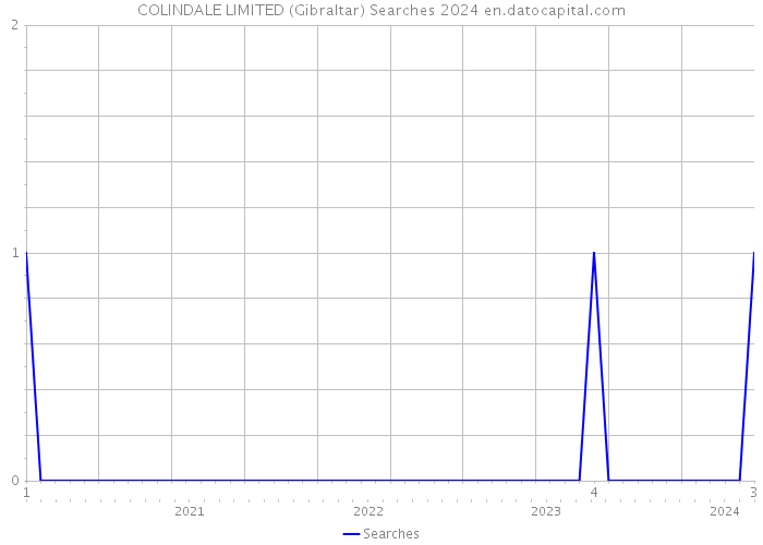 COLINDALE LIMITED (Gibraltar) Searches 2024 