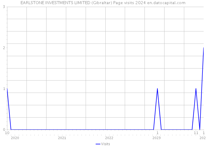 EARLSTONE INVESTMENTS LIMITED (Gibraltar) Page visits 2024 