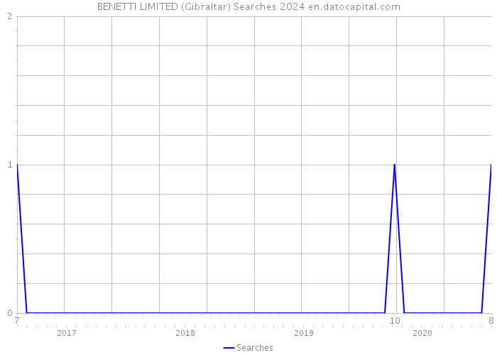 BENETTI LIMITED (Gibraltar) Searches 2024 