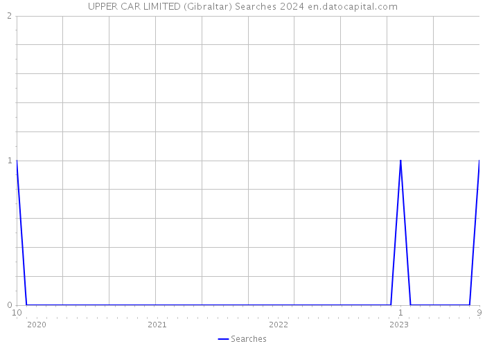 UPPER CAR LIMITED (Gibraltar) Searches 2024 