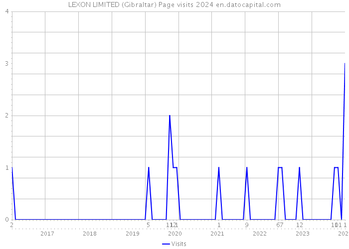 LEXON LIMITED (Gibraltar) Page visits 2024 