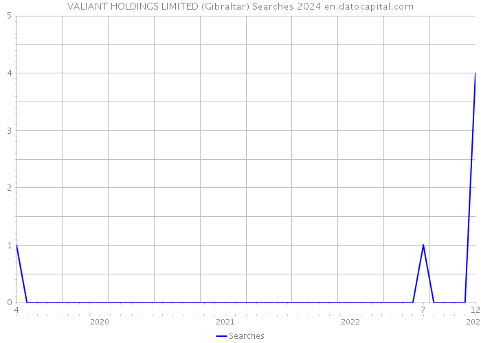 VALIANT HOLDINGS LIMITED (Gibraltar) Searches 2024 