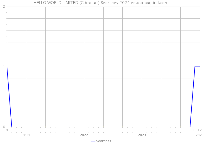HELLO WORLD LIMITED (Gibraltar) Searches 2024 