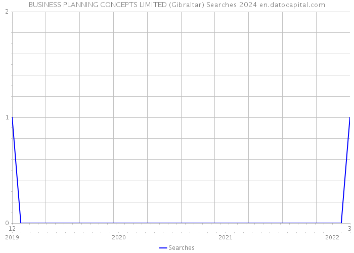 BUSINESS PLANNING CONCEPTS LIMITED (Gibraltar) Searches 2024 