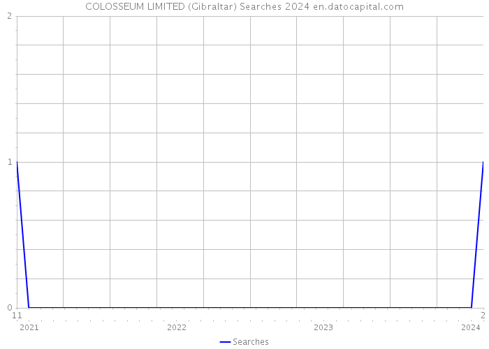 COLOSSEUM LIMITED (Gibraltar) Searches 2024 