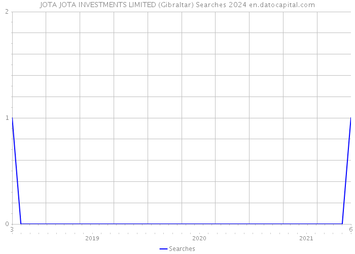 JOTA JOTA INVESTMENTS LIMITED (Gibraltar) Searches 2024 