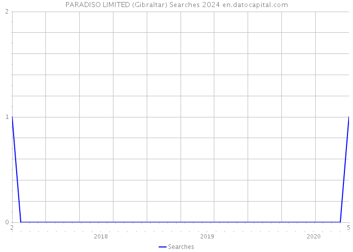 PARADISO LIMITED (Gibraltar) Searches 2024 