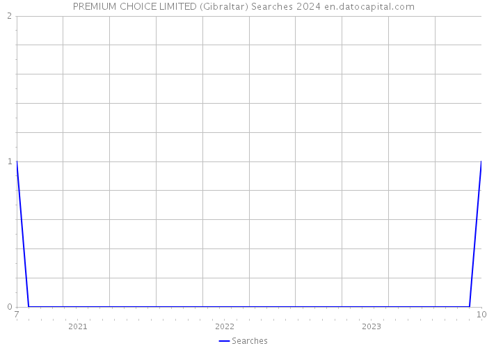 PREMIUM CHOICE LIMITED (Gibraltar) Searches 2024 
