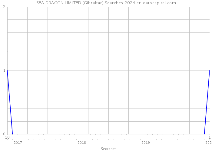 SEA DRAGON LIMITED (Gibraltar) Searches 2024 