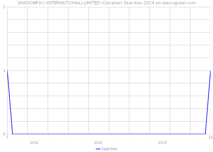 SHADOWFAX (INTERNATIONAL) LIMITED (Gibraltar) Searches 2024 
