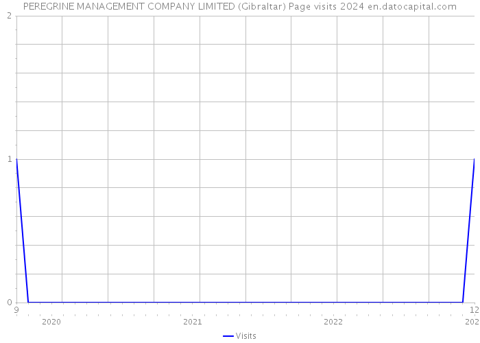 PEREGRINE MANAGEMENT COMPANY LIMITED (Gibraltar) Page visits 2024 