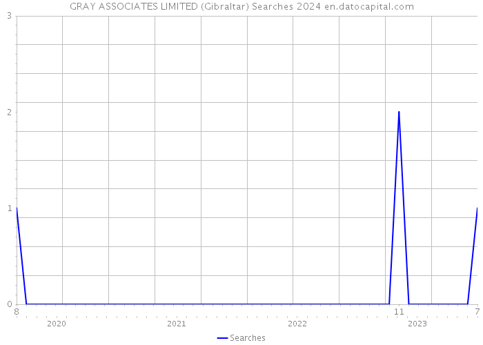 GRAY ASSOCIATES LIMITED (Gibraltar) Searches 2024 