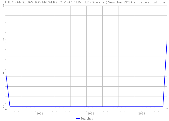 THE ORANGE BASTION BREWERY COMPANY LIMITED (Gibraltar) Searches 2024 