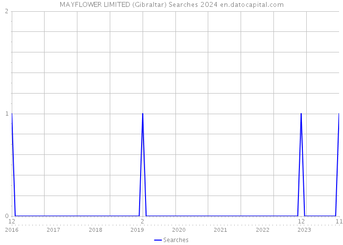 MAYFLOWER LIMITED (Gibraltar) Searches 2024 