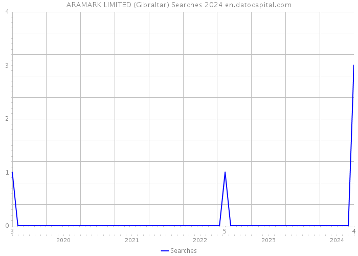 ARAMARK LIMITED (Gibraltar) Searches 2024 