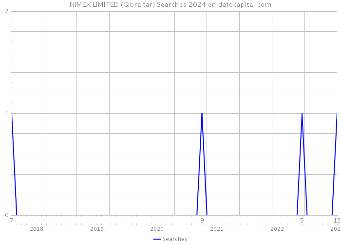 NIMEX LIMITED (Gibraltar) Searches 2024 