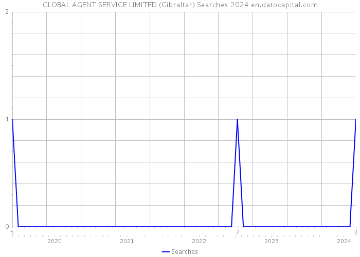 GLOBAL AGENT SERVICE LIMITED (Gibraltar) Searches 2024 