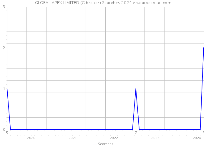 GLOBAL APEX LIMITED (Gibraltar) Searches 2024 
