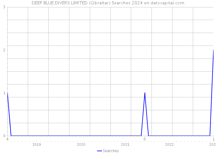 DEEP BLUE DIVERS LIMITED (Gibraltar) Searches 2024 