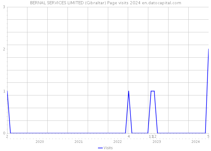 BERNAL SERVICES LIMITED (Gibraltar) Page visits 2024 