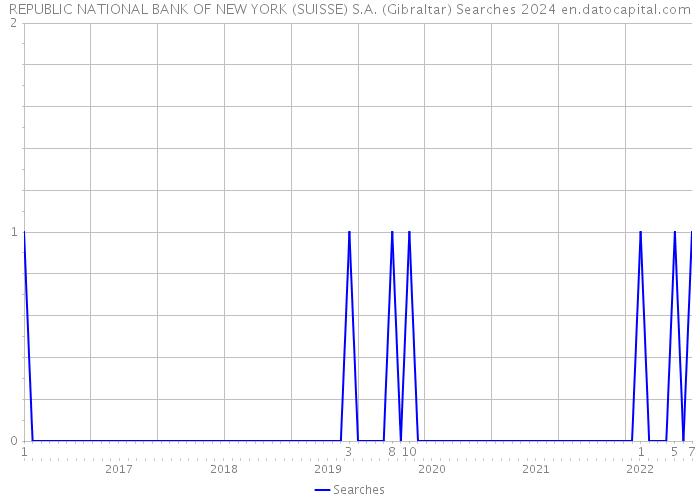 REPUBLIC NATIONAL BANK OF NEW YORK (SUISSE) S.A. (Gibraltar) Searches 2024 