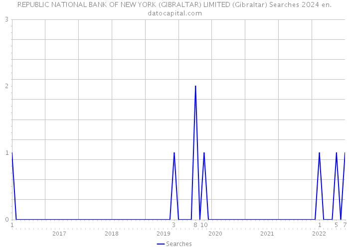 REPUBLIC NATIONAL BANK OF NEW YORK (GIBRALTAR) LIMITED (Gibraltar) Searches 2024 