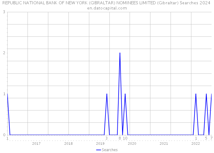 REPUBLIC NATIONAL BANK OF NEW YORK (GIBRALTAR) NOMINEES LIMITED (Gibraltar) Searches 2024 