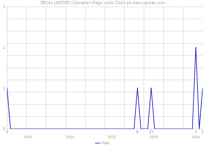 SEGAL LIMITED (Gibraltar) Page visits 2024 