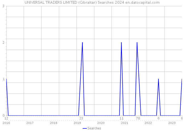 UNIVERSAL TRADERS LIMITED (Gibraltar) Searches 2024 