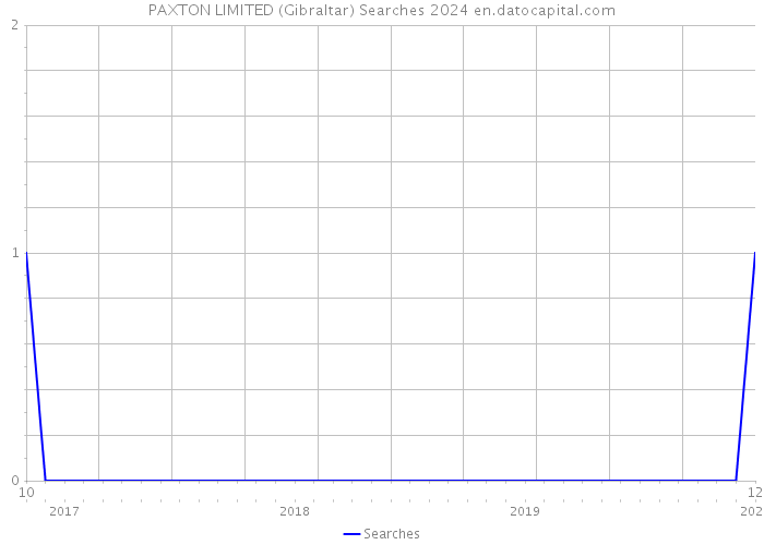 PAXTON LIMITED (Gibraltar) Searches 2024 