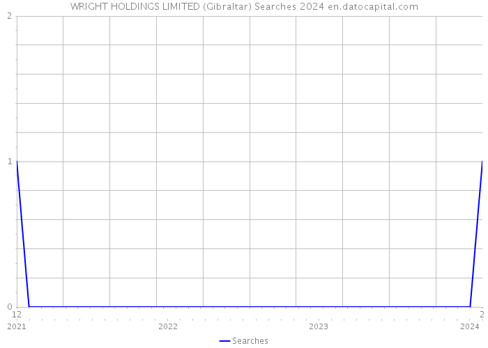 WRIGHT HOLDINGS LIMITED (Gibraltar) Searches 2024 