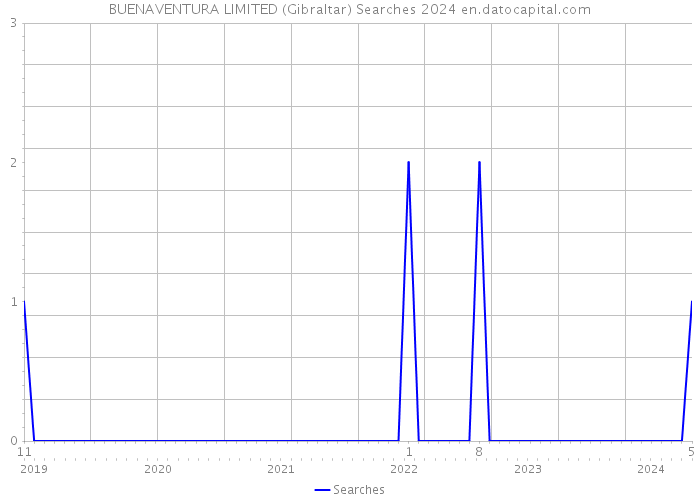 BUENAVENTURA LIMITED (Gibraltar) Searches 2024 