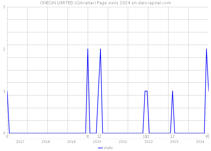 ONEGIN LIMITED (Gibraltar) Page visits 2024 