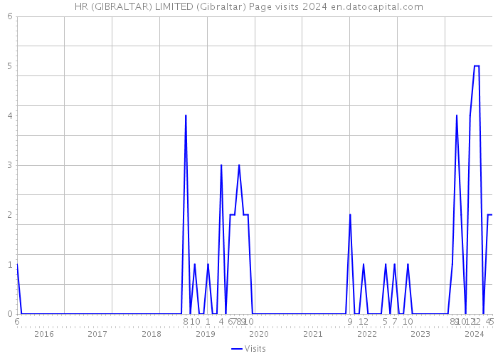 HR (GIBRALTAR) LIMITED (Gibraltar) Page visits 2024 