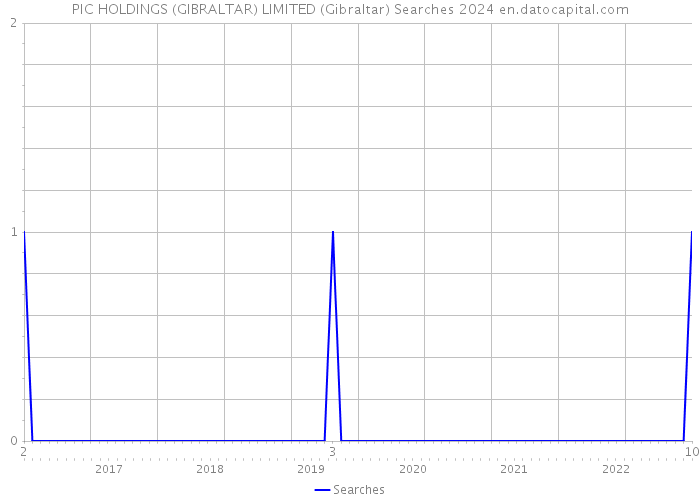 PIC HOLDINGS (GIBRALTAR) LIMITED (Gibraltar) Searches 2024 