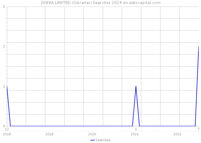 ZINNIA LIMITED (Gibraltar) Searches 2024 