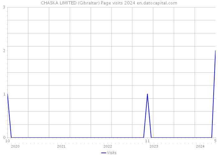 CHASKA LIMITED (Gibraltar) Page visits 2024 