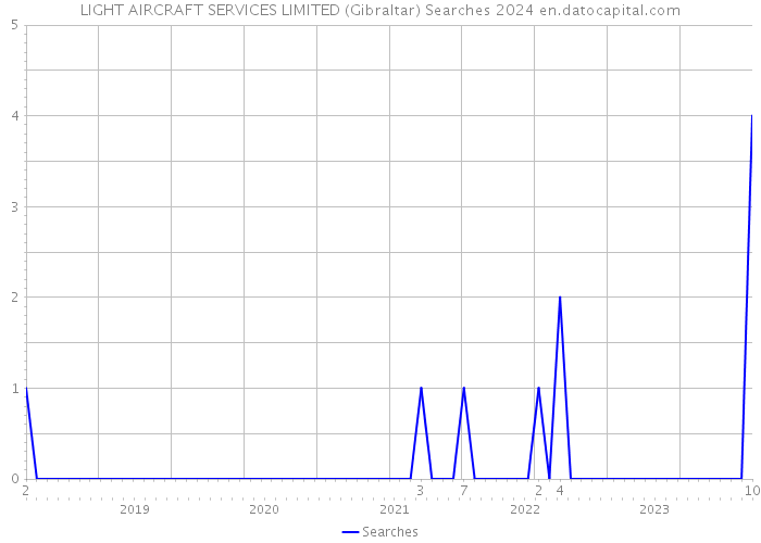 LIGHT AIRCRAFT SERVICES LIMITED (Gibraltar) Searches 2024 