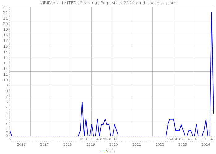 VIRIDIAN LIMITED (Gibraltar) Page visits 2024 