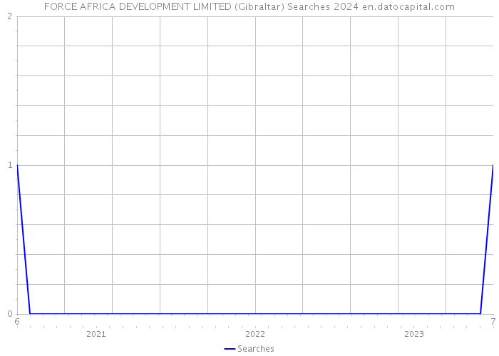 FORCE AFRICA DEVELOPMENT LIMITED (Gibraltar) Searches 2024 